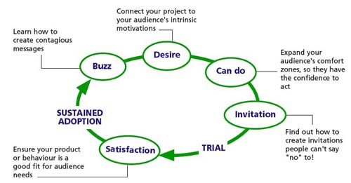 The 5 elements and associated skills