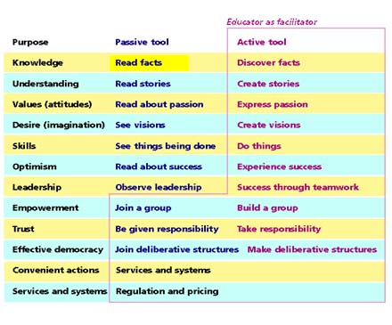 Table of goals and tools for educators